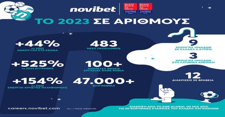 NOVIBET: ΑΝΑΠΤΥΞΗ ΣΕ ΟΛΑ ΤΑ ΕΠΙΠΕΔΑ ΤΟ 2023